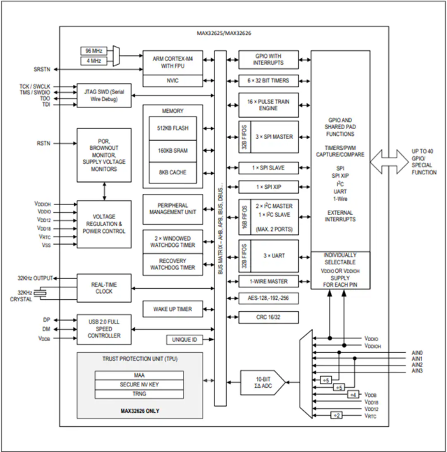 Maxim微控制器 MAX32625IWYL、MAX32625IWY 超低功耗Cortex-M4F理想用于新興可穿戴醫(yī)療/健身產(chǎn)品