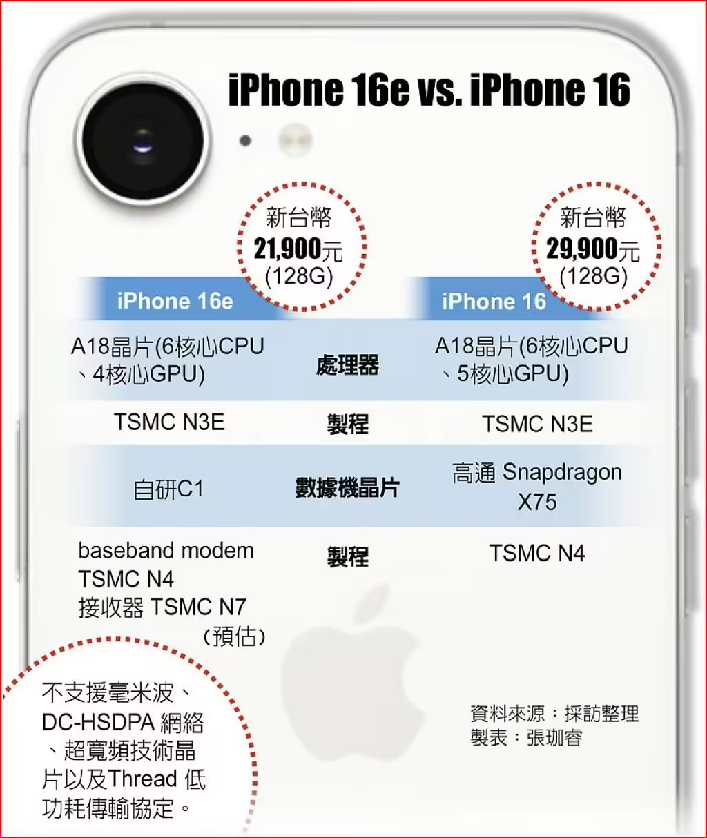 臺積電通吃蘋果iPhone16e芯片訂單：A18、自研5G芯片C1均由臺積電代工