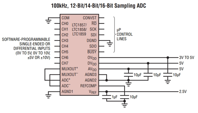 參數(shù)LTC1859IG：8 通道、16 位、100ksps SoftSpan A/D 轉換器